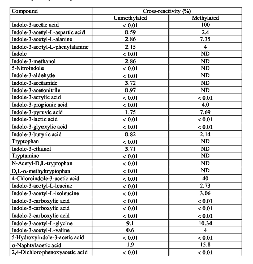 cross reactivity of anti-IAA antibody