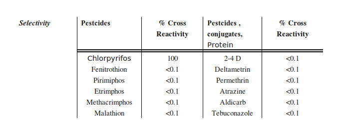 chlorpyrifos cross reactivity table