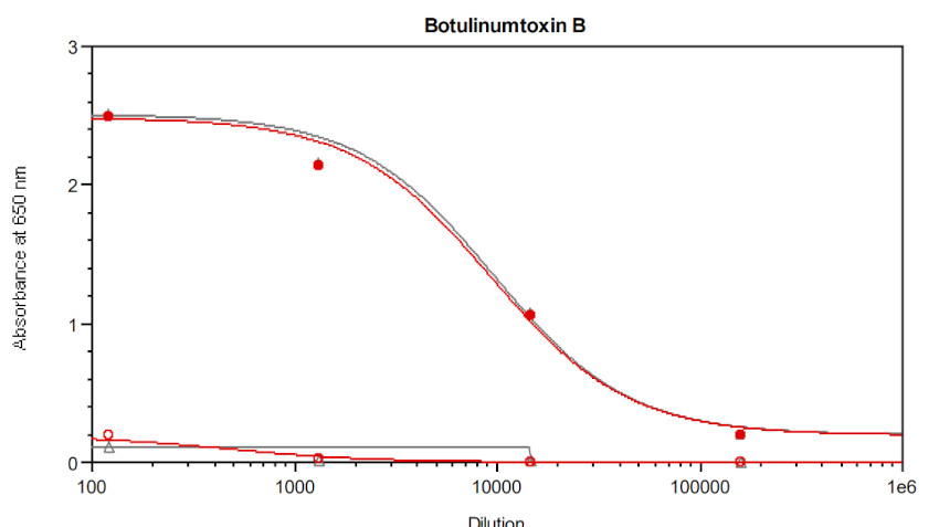 ELISA result for anti-Botulinum toxin B antibodies