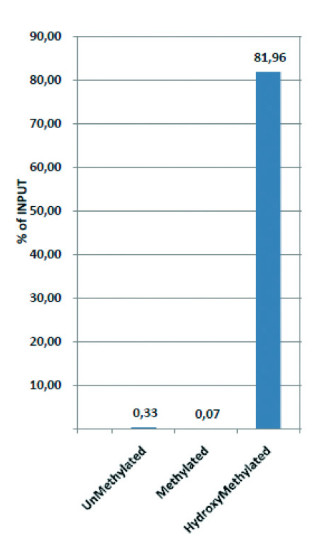 Hydroxymethylated DNA IP (hMeDIP) using monoclonal antibody against 5-hmC