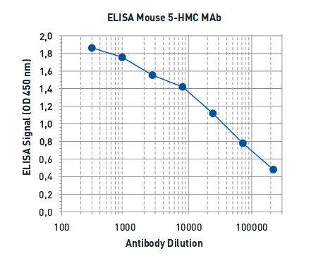 Titer determination of anti-5hmC antibodies