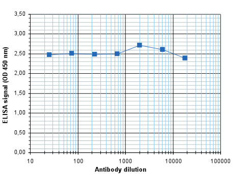 ELISA using anti-5-fC | 5-formylcytosine polyclonal antibodies