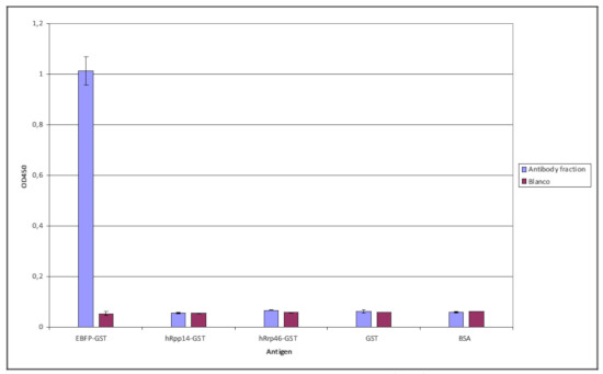 ELISA using anti-BFP antibodies