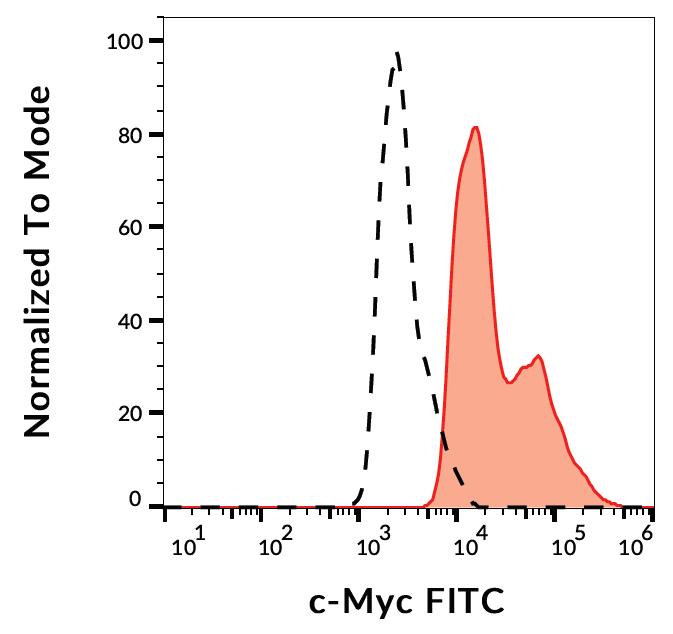 Flow cytometry analysis using anti-c-Myc tag FITC conjugated monoclonal antibodies