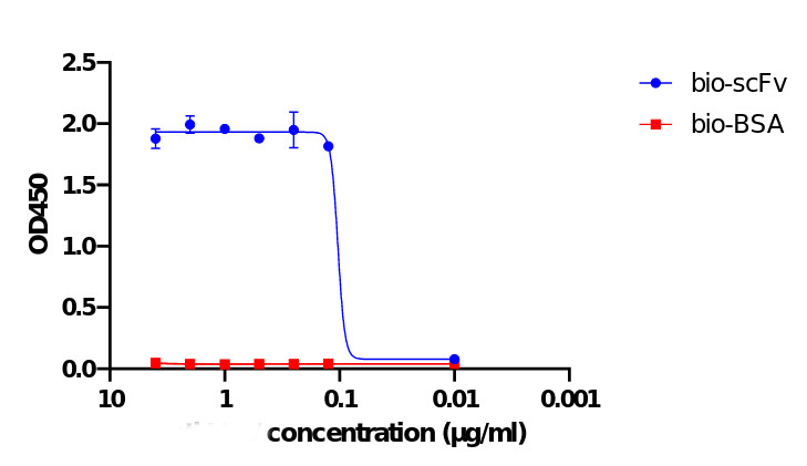 ELISA with anti-VSV-G tag antibodies