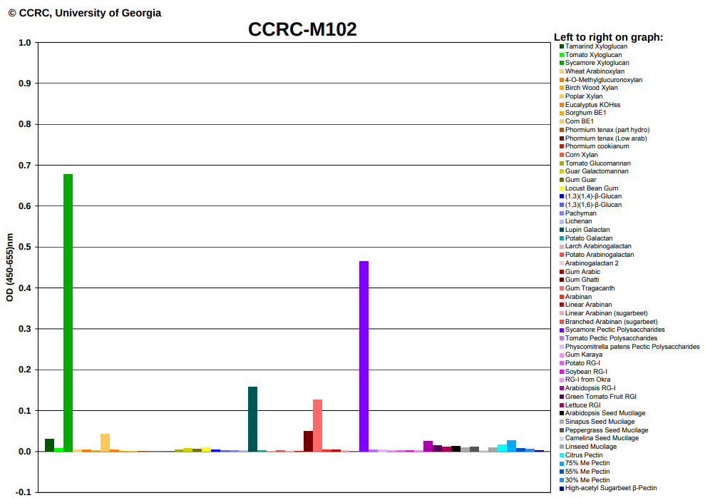 Anti-Sycamore xyloglucan cross reactivity map