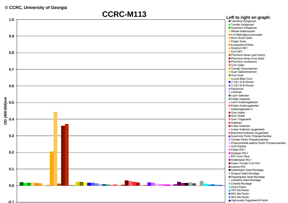 Cross reactivity map of anti-xylan (CCRC-M113) antibodies