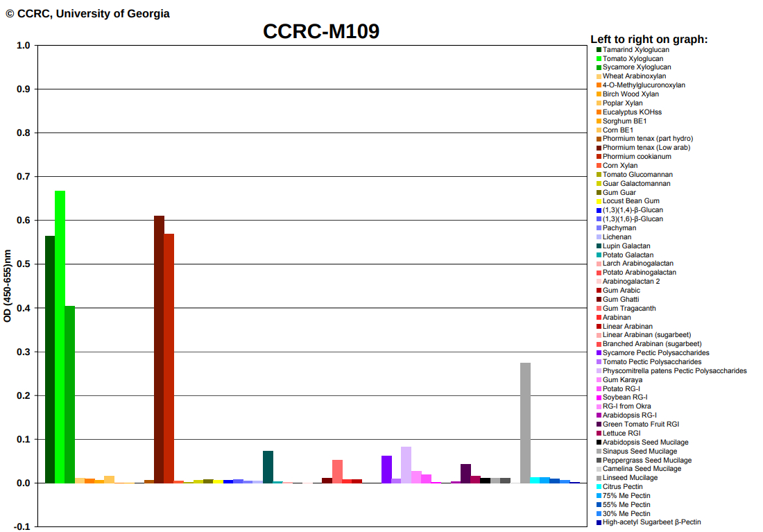 Cross reactivity map of anti-xylan (low arab) monoclonal antibodies