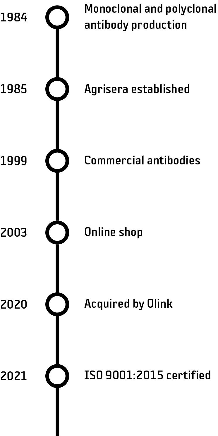 Agrisera timeline